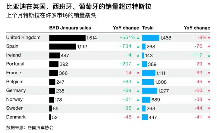 #比亚迪 1月在 #英国 、西班牙、爱尔兰和葡萄牙等市场的销量超过了 #特斯拉 