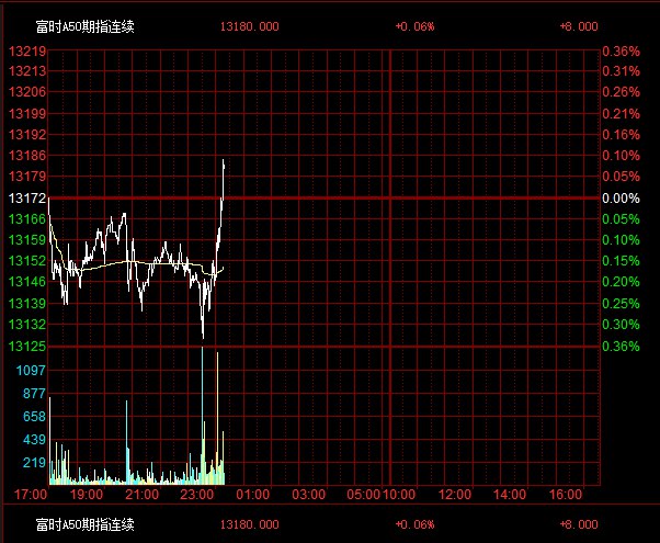 富时A50夜期短线拉升，日内整体转而上涨大约0.1%，刷新日高，此前一度跌超0.3%