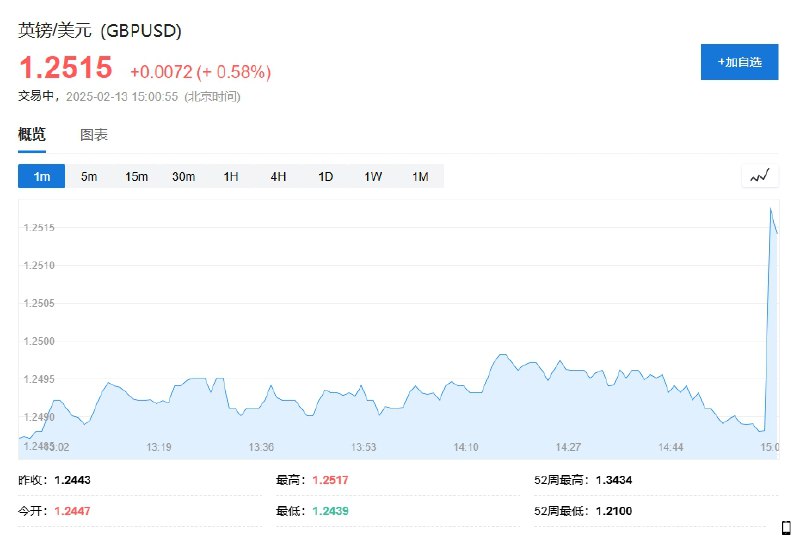 【 #英国 四季度GDP初值增速高于预期，英镑兑美元短线拉升约30点】英镑兑美元短线拉升约30点，数据显示英国四季度GDP季环比初值增长0.1%，预期下降0.1%，前值为0%；英国四季度GDP同比初值增长1.4%，预期增长1.1%，前值增长0.9%