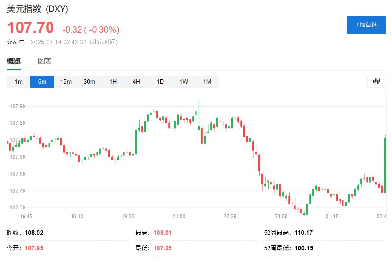 美元指数短线走高，日内整体 #跌幅 收窄至0.3%